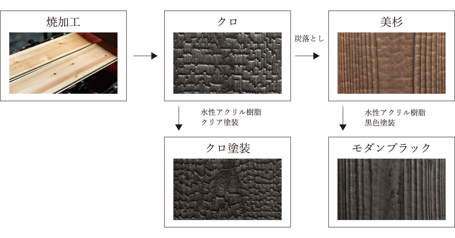 様々な建築家が採用する、共栄木材の“焼杉外装材”を紹介する特設サイト「焼杉 / YAKISUGI」が公開。多数の建築事例が掲載され、サンプル ...